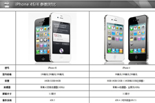 iPhone历代产品参数对比